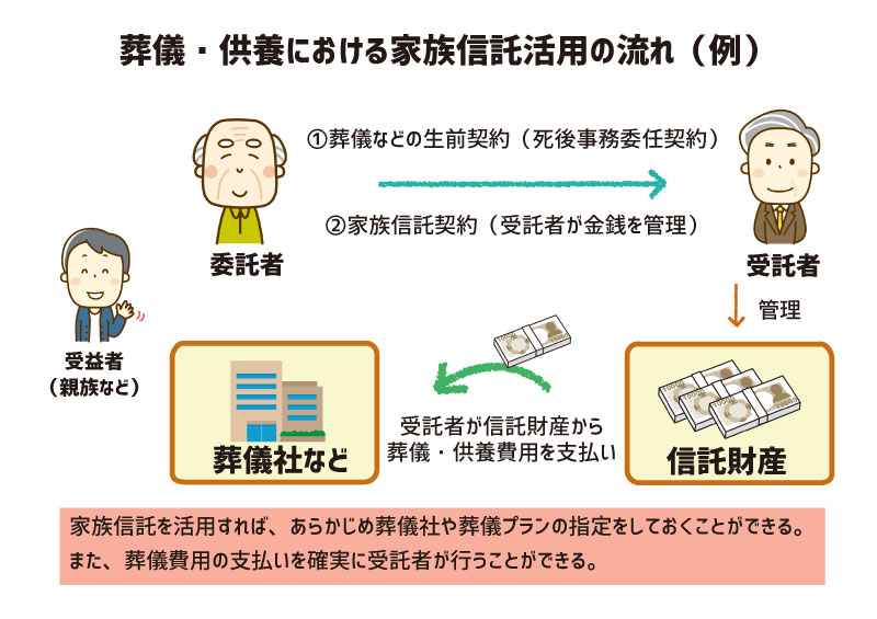 葬儀・供養における家族信託活用の流れ（例）