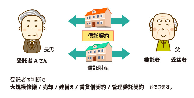 アパートオーナー信託 図2