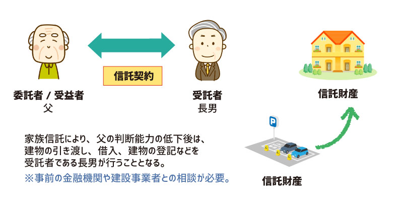 相続税対策信託 図2