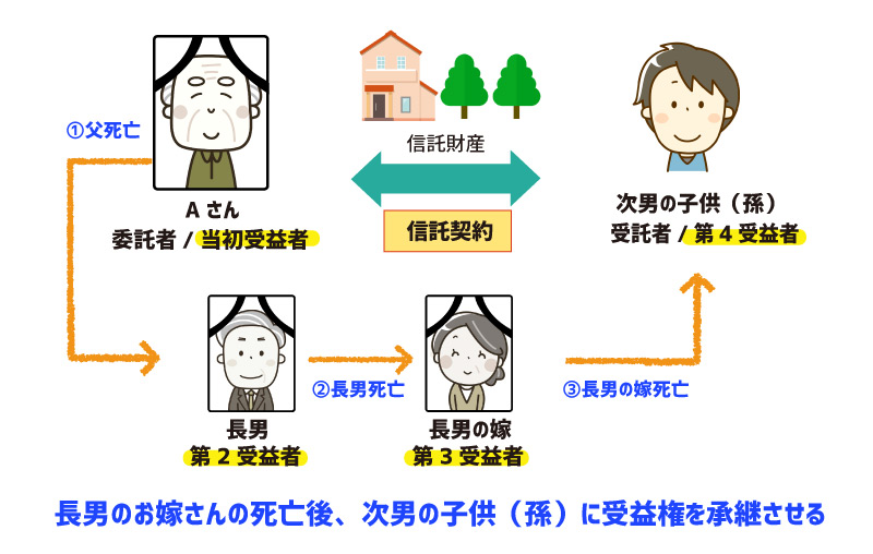 家督承継信託 図2