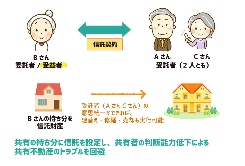 共有不動産のトラブル回避信託 図2