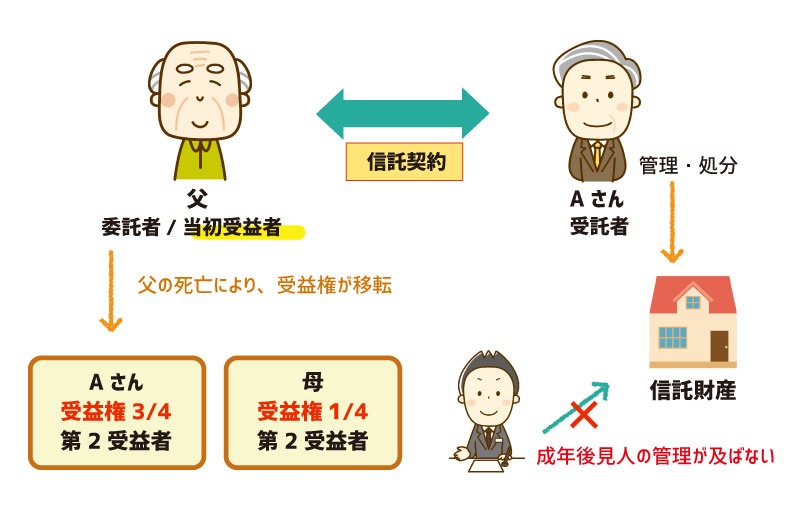 配偶者認知症対策信託 図2