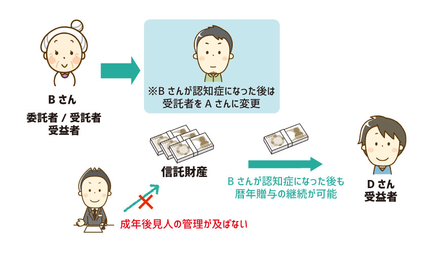 金銭贈与信託 図2