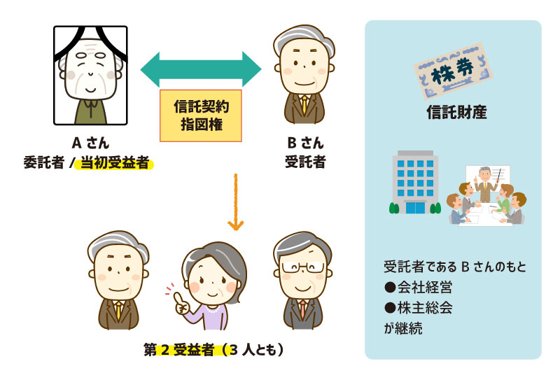 自社株信託（会社経営トラブル防止信託） 図2