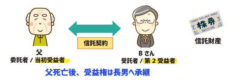 自社株信託（経営者隠居信託） 図2