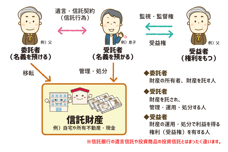 家族信託の説明の図。委託者は財産の所有者。受託者は財産を託されて管理する人。受益者は財産を受け取る人。