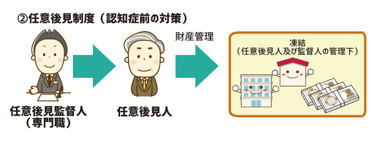 成年後見制度の説明の図２